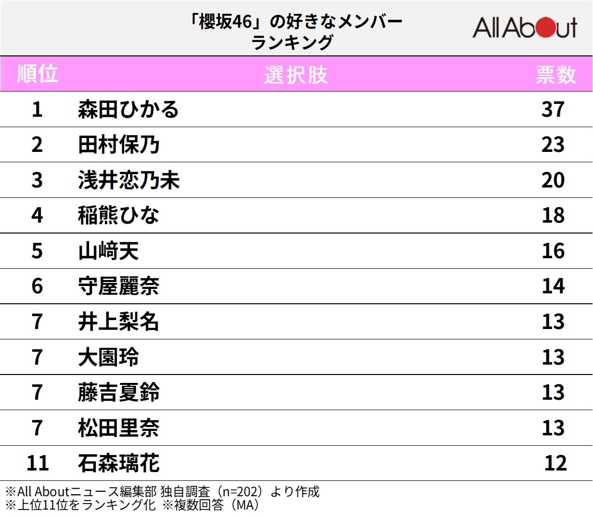 「櫻坂46」の好きなメンバーランキング