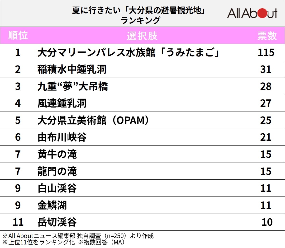 「夏に行きたい大分県の避暑観光地」ランキング
