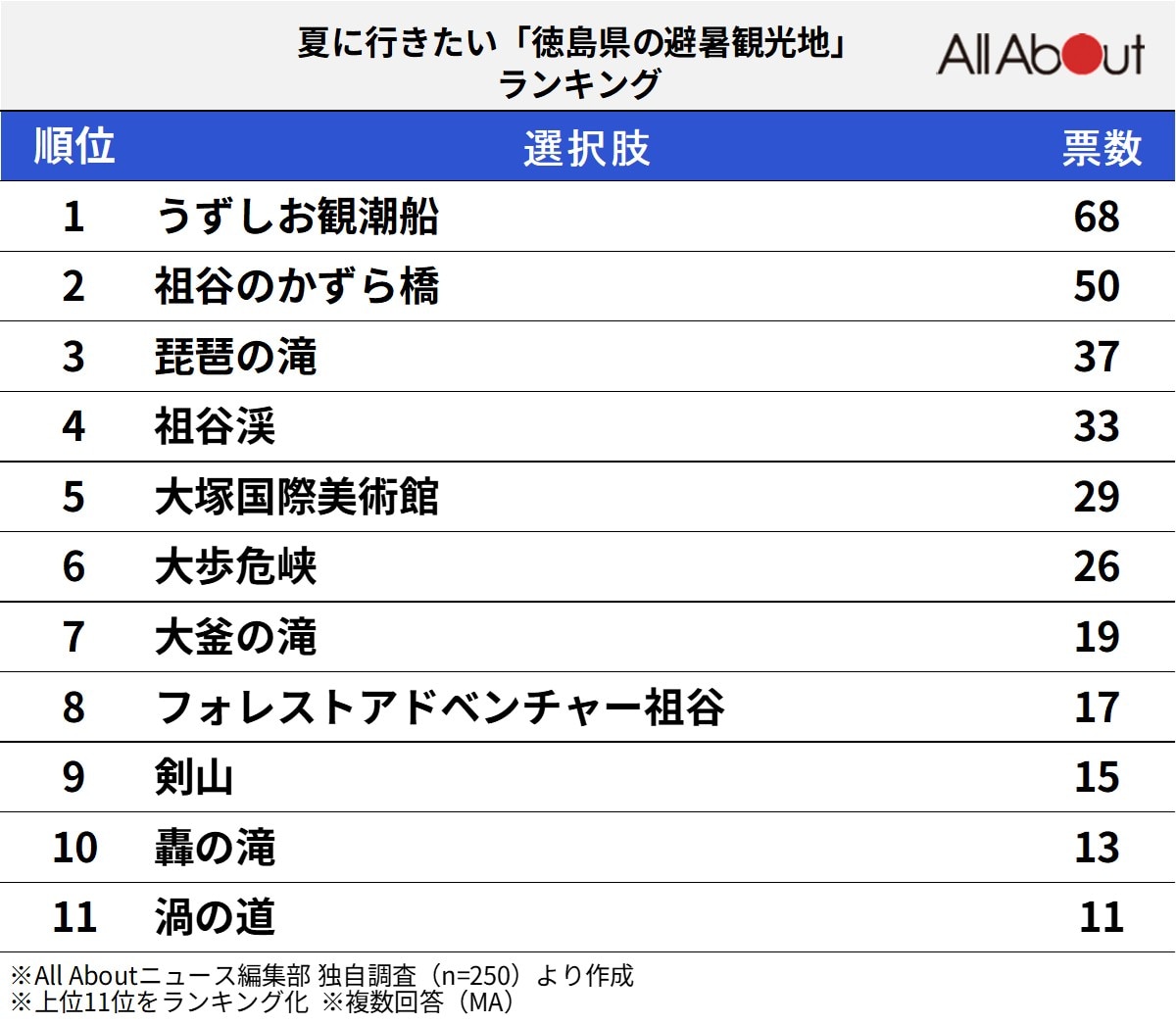 夏に行きたい「徳島県の避暑観光地」ランキング