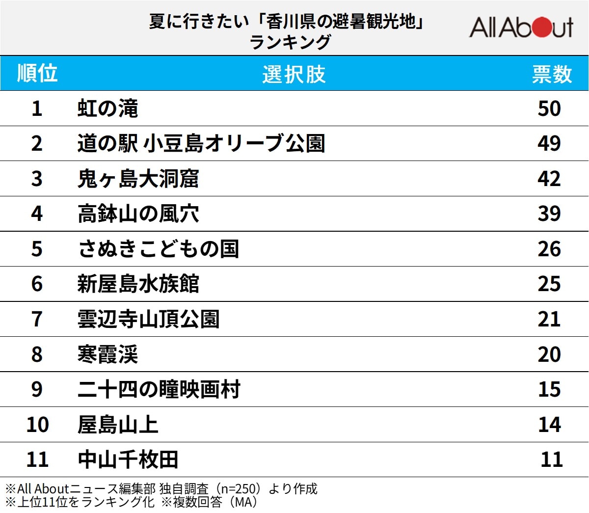 夏に行きたい「香川県の避暑観光地」ランキング