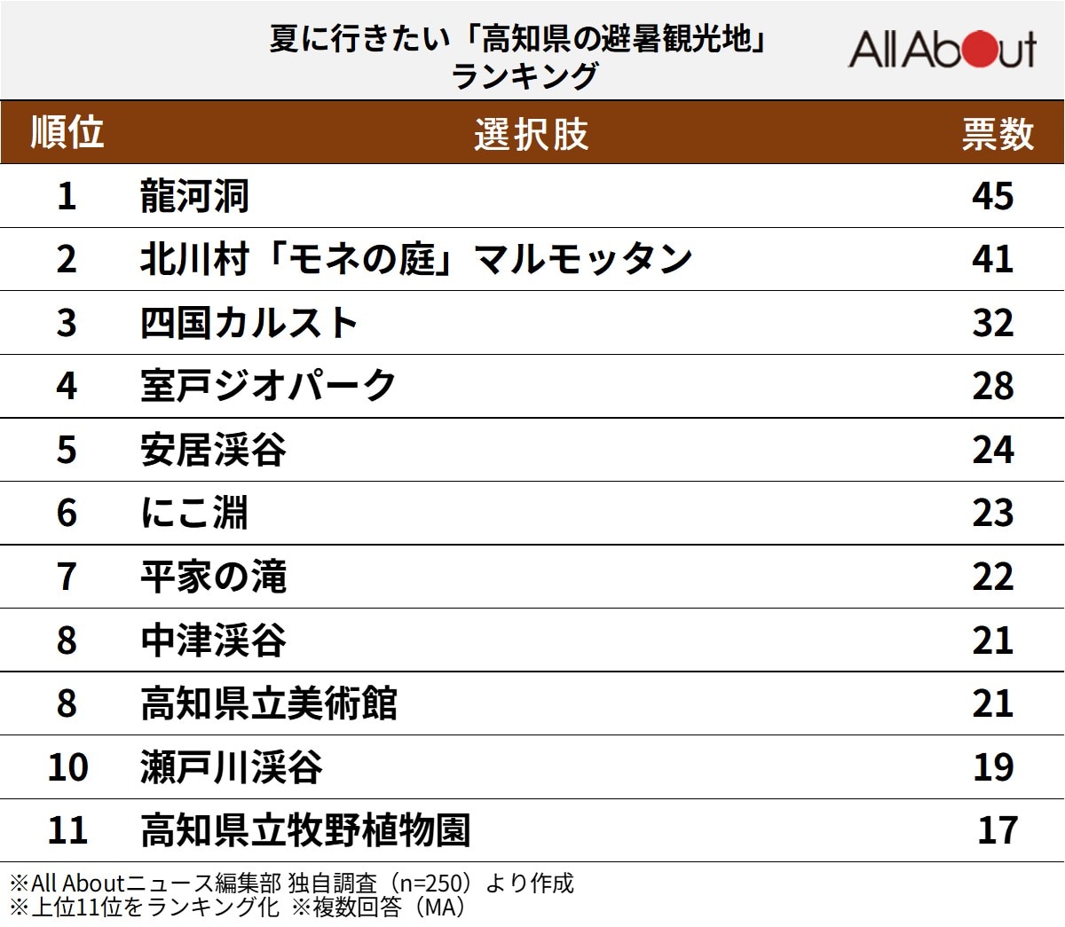 夏に行きたい「高知県の避暑観光地」ランキング