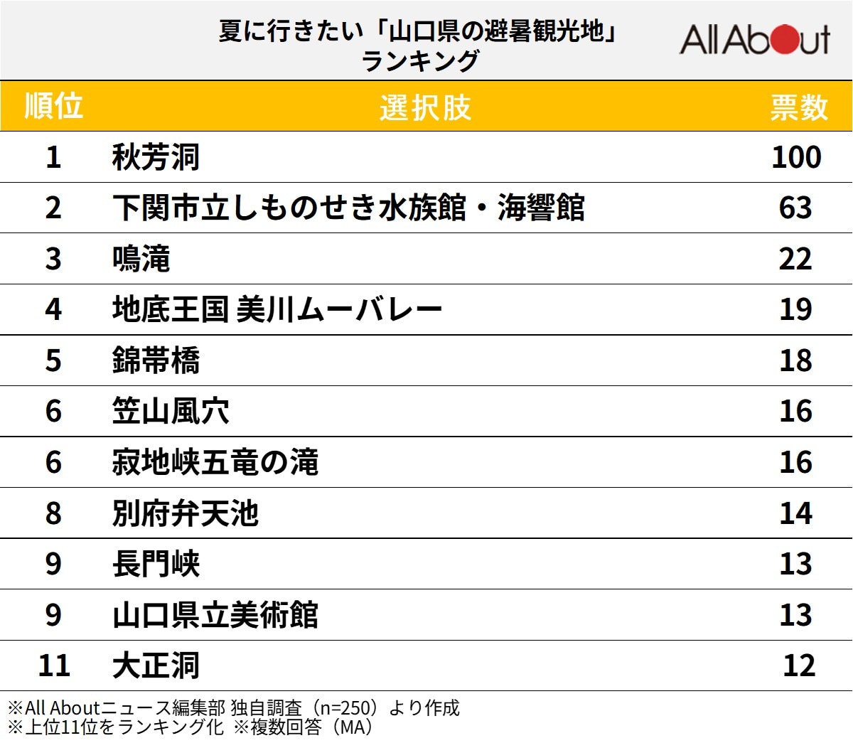 夏に行きたい「山口県の避暑観光地」ランキング