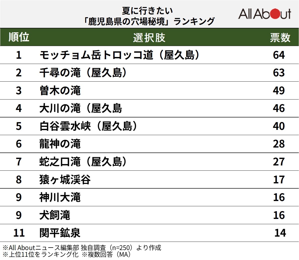 夏に行きたい鹿児島県の穴場秘境ランキング