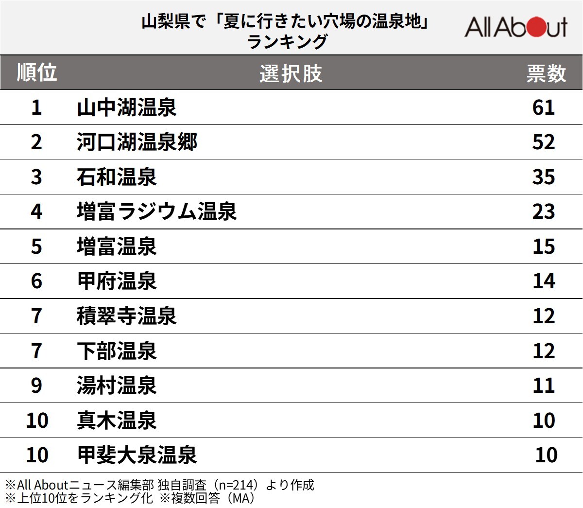 山梨県で“夏に行きたい穴場の温泉地”ランキング