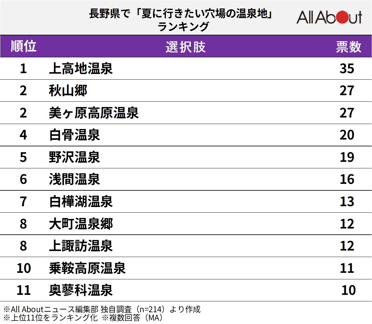 長野県で“夏に行きたい穴場の温泉地”ランキング