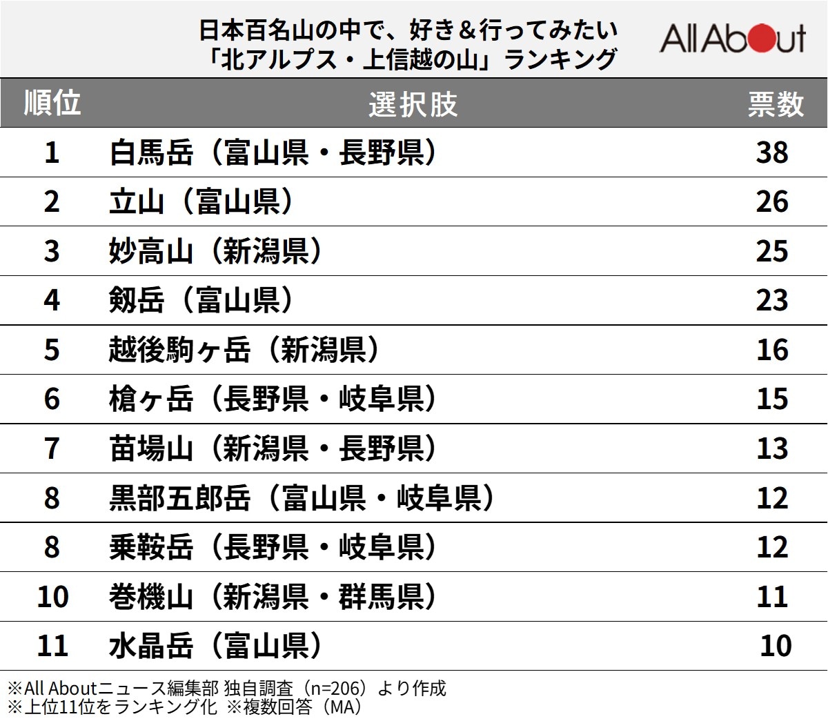好き＆行ってみたい「北アルプス・上信越の山」ランキング