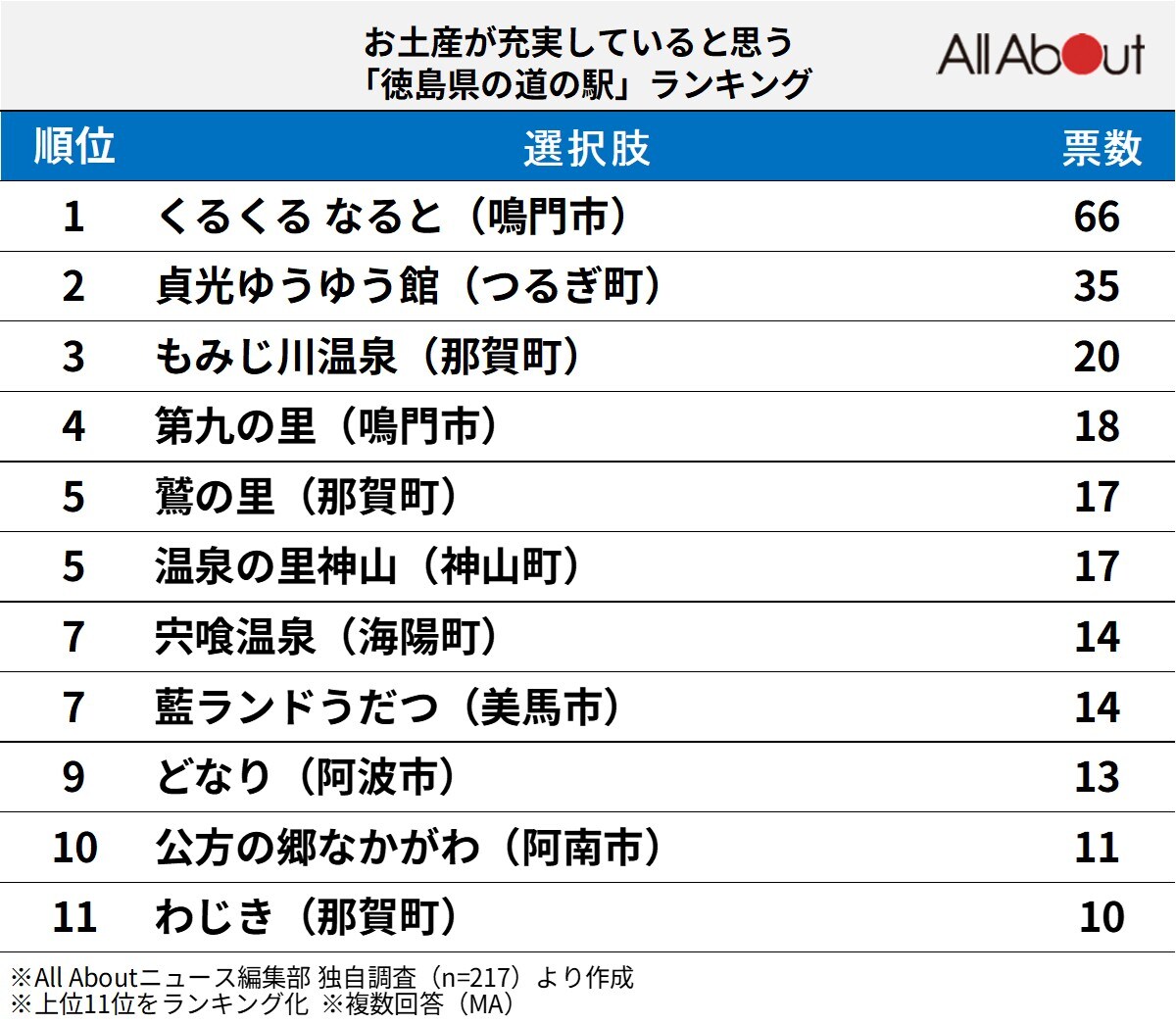 お土産が充実していると思う「徳島県の道の駅」ランキング