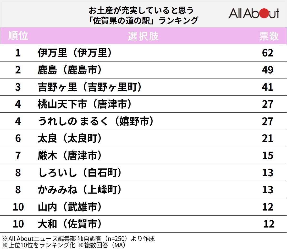 お土産が充実していると思う「佐賀県の道の駅」ランキング