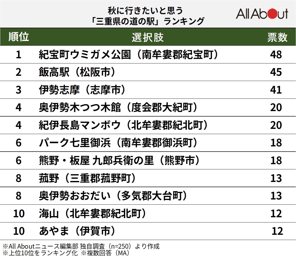 秋に行きたいと思う三重県の道の駅ランキング