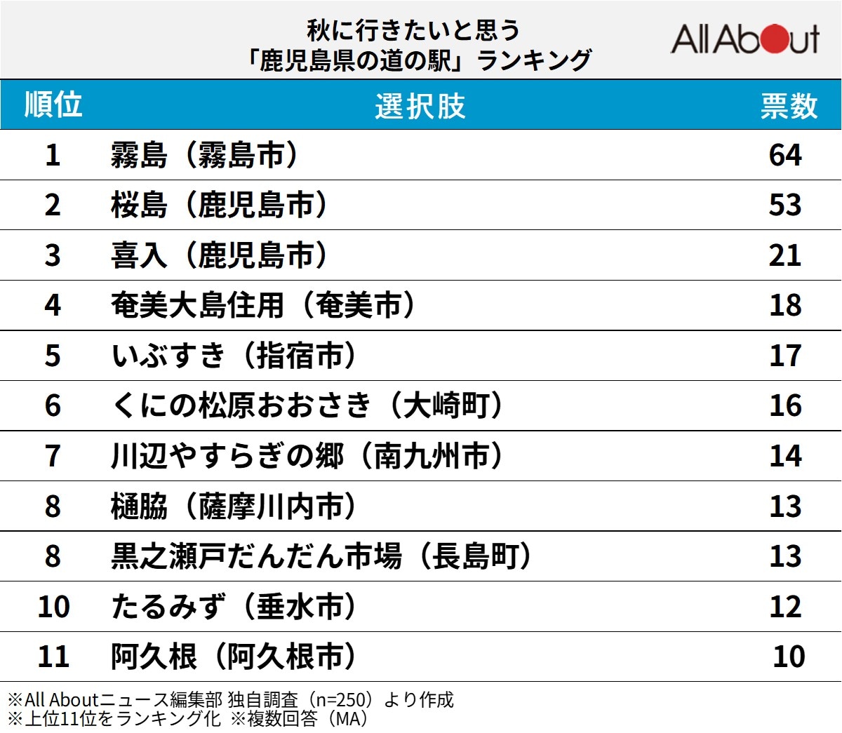秋に行きたいと思う「鹿児島県の道の駅」ランキング