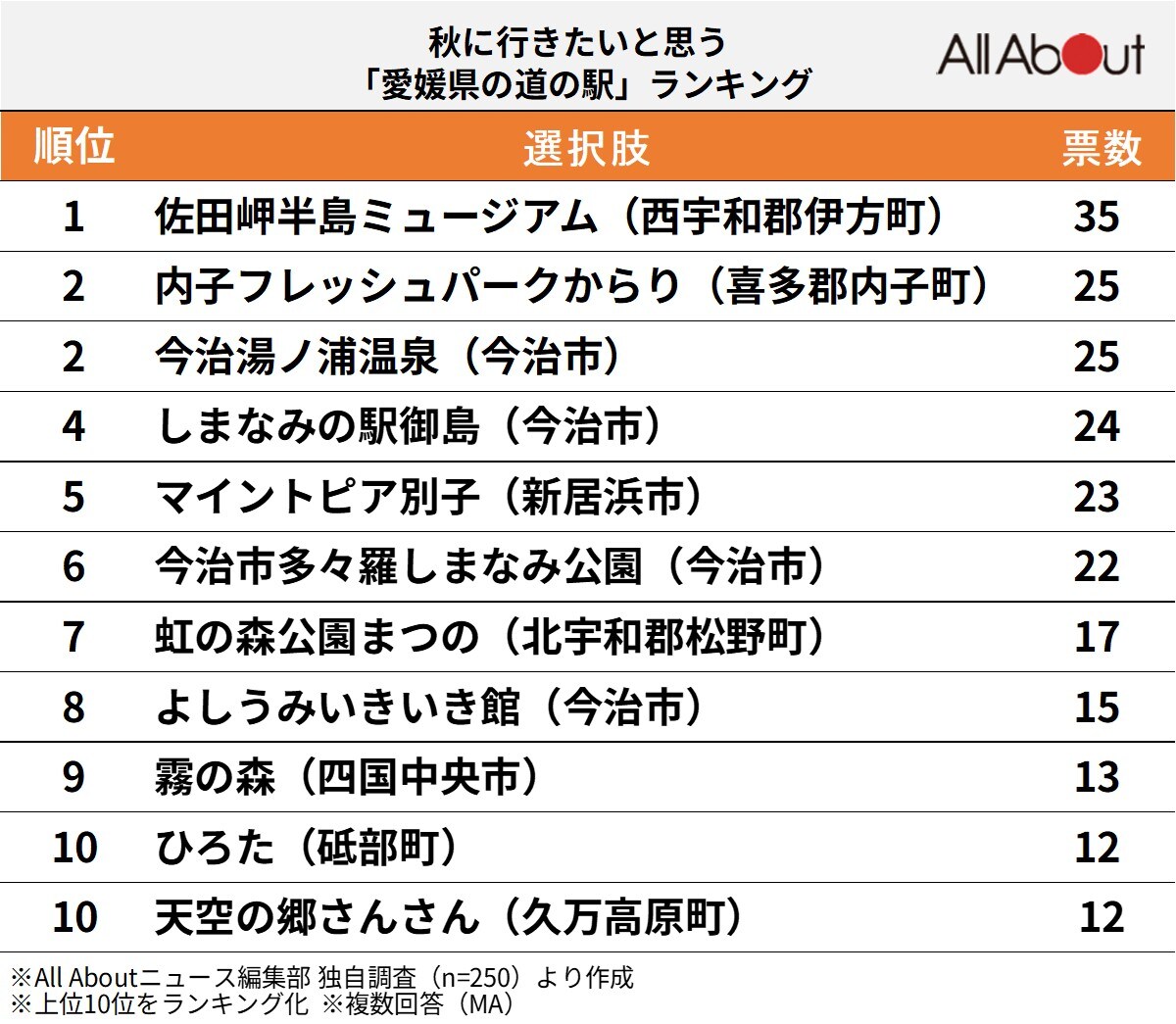 秋に行きたいと思う「愛媛県の道の駅」ランキング