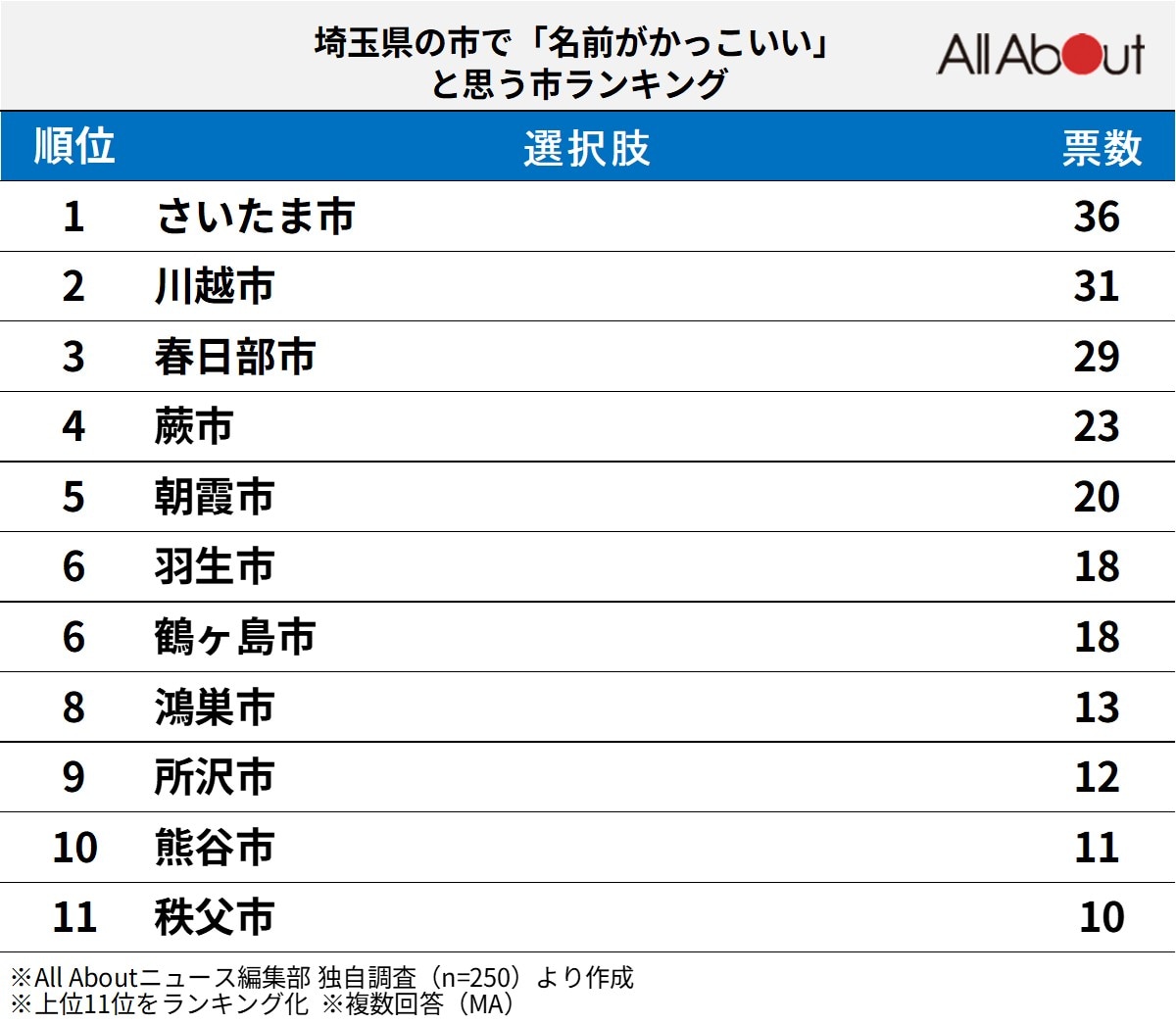 埼玉県の市で「名前がかっこいい」と思う市ランキング