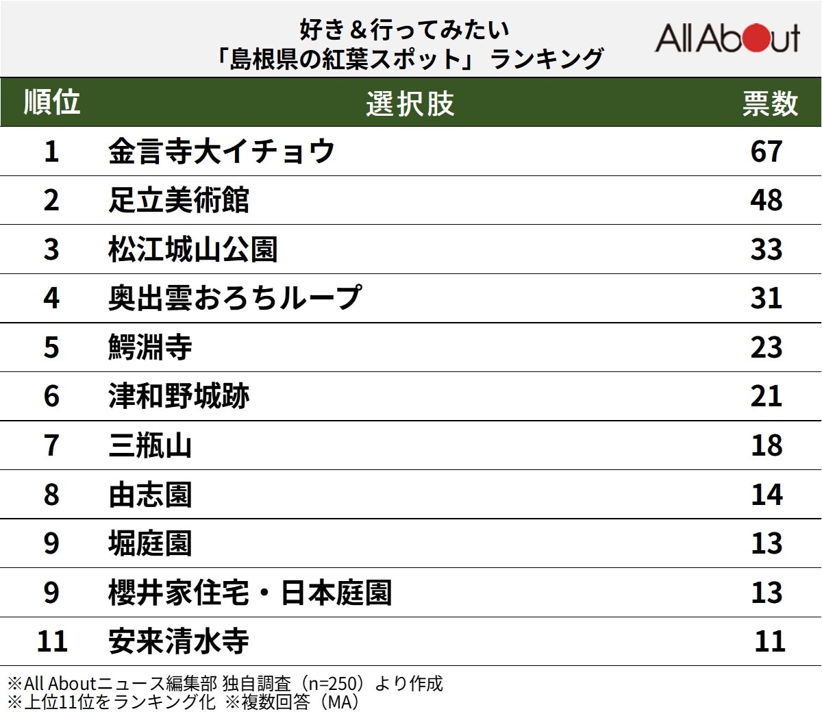 好き＆行ってみたい「島根県の紅葉スポット」ランキング
