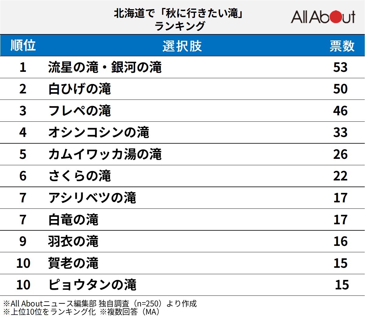 北海道で「秋に行きたい滝」ランキングの画像