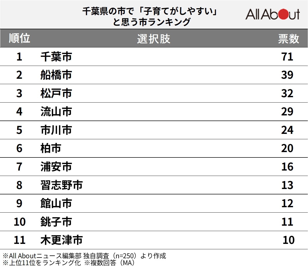 千葉県の市で「子育てがしやすい」と思う市ランキング