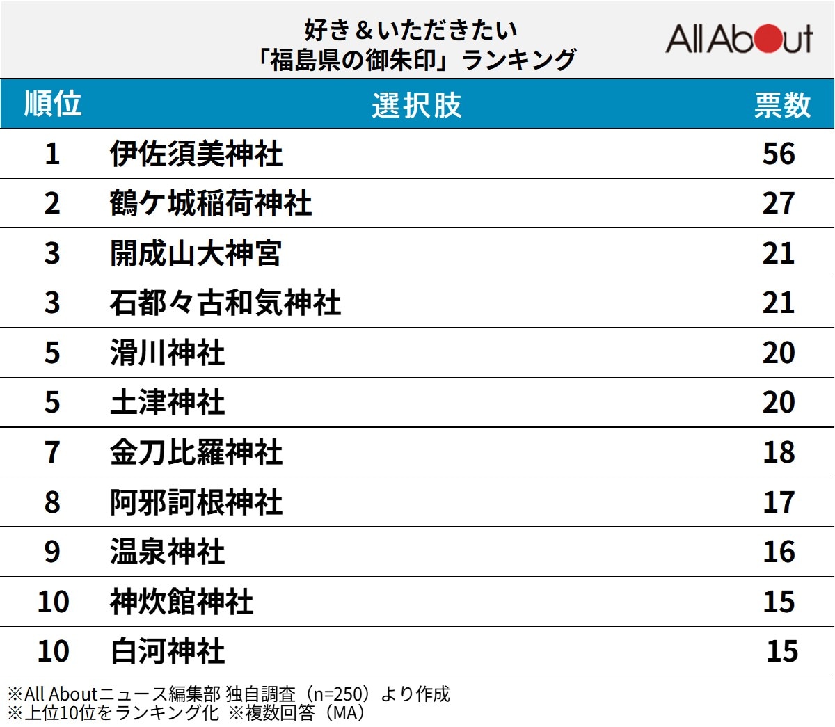 好き＆いただきたい「福島県の御朱印」ランキング