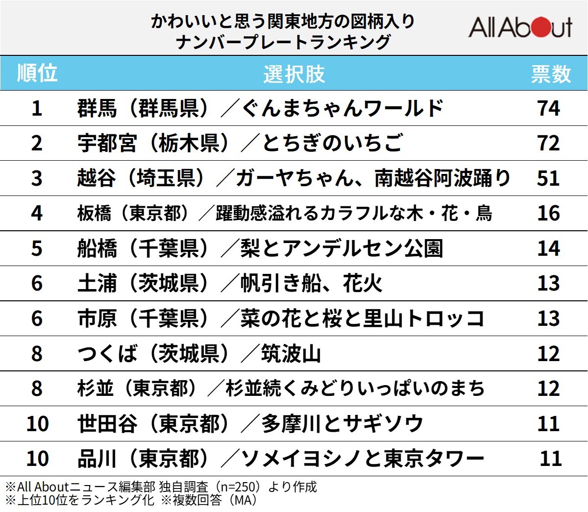 かわいいと思う「関東地方の図柄入りナンバープレート」ランキング