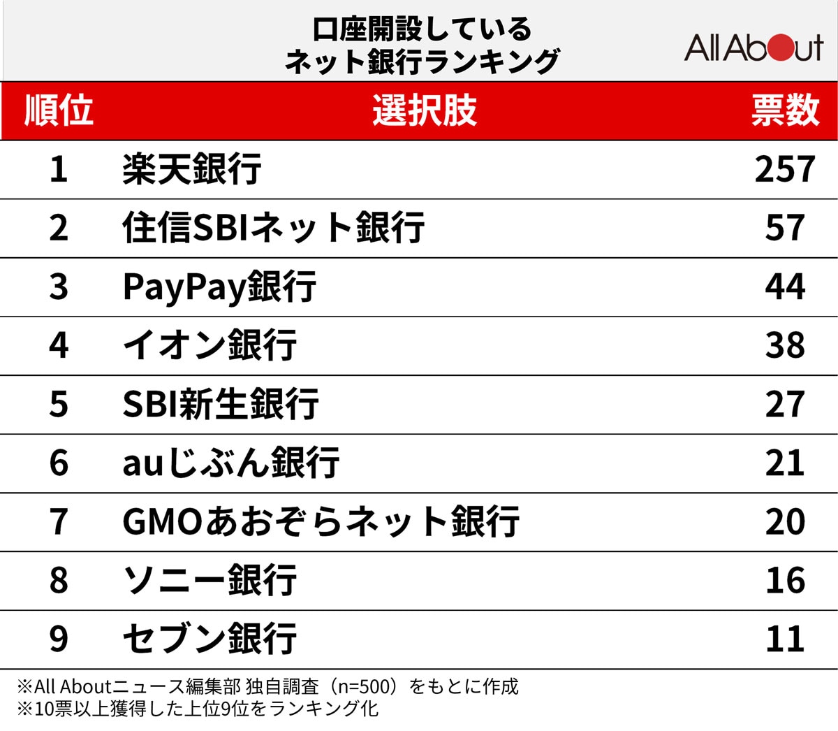 口座開設している「ネット銀行」ランキング