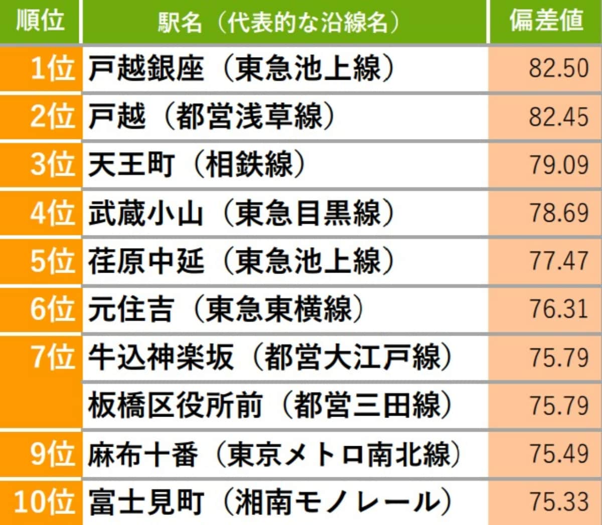 【首都圏版】魅力的な商店街がある街（駅）ランキング