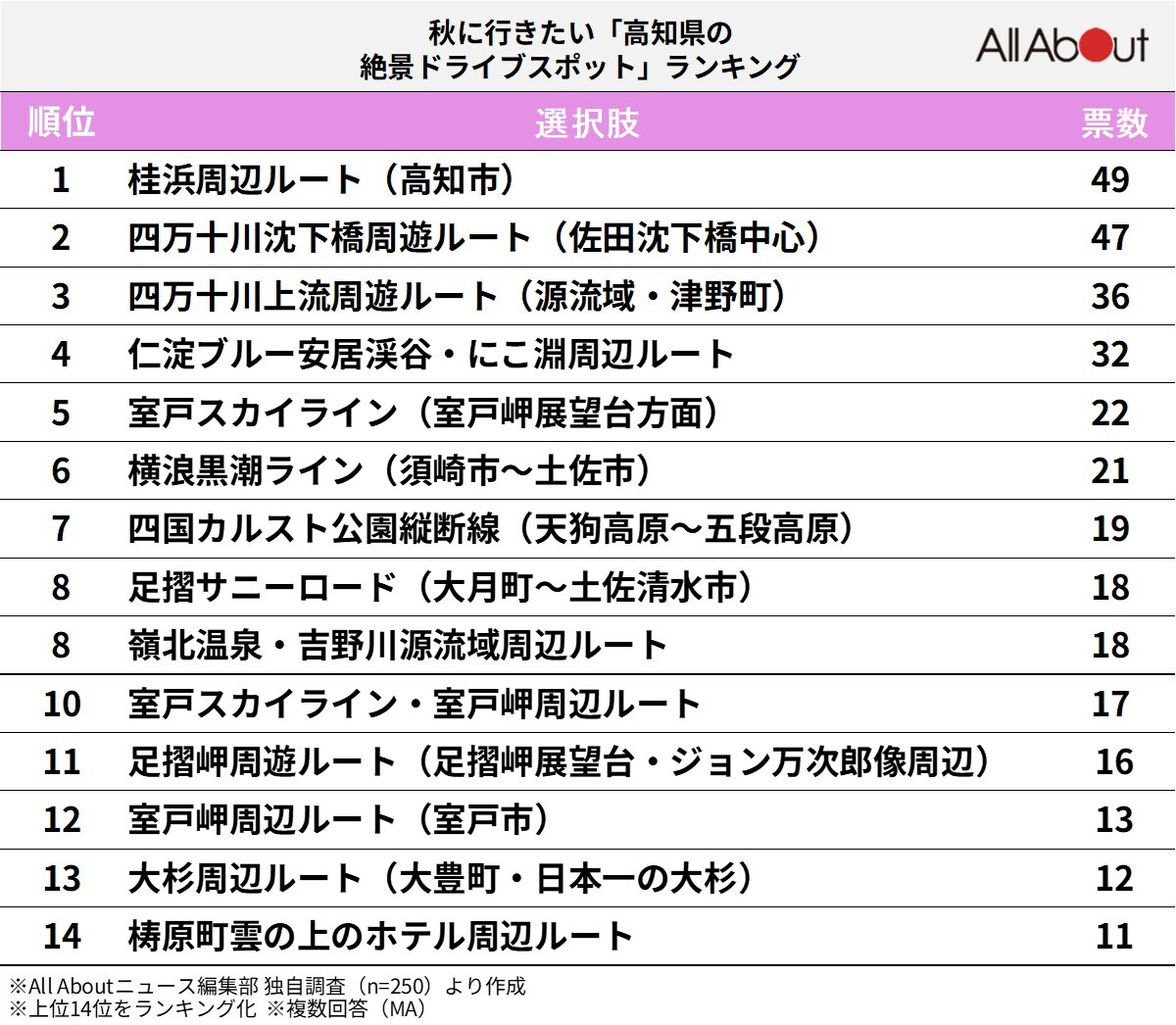 秋に行きたい「高知県の絶景ドライブスポット」ランキング