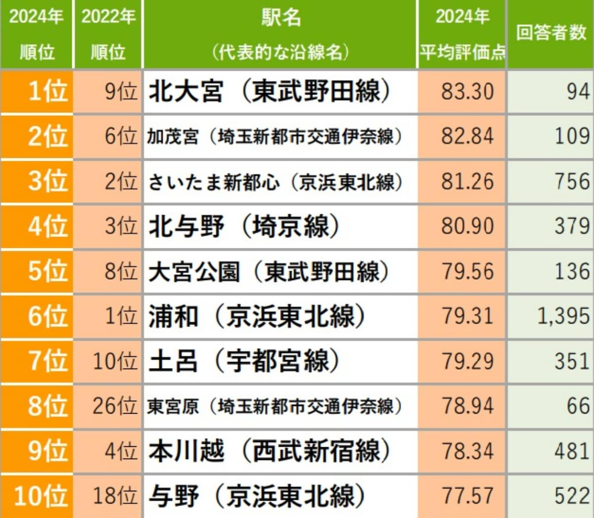 【埼玉県版】「住み続けたい街（駅）」ランキング