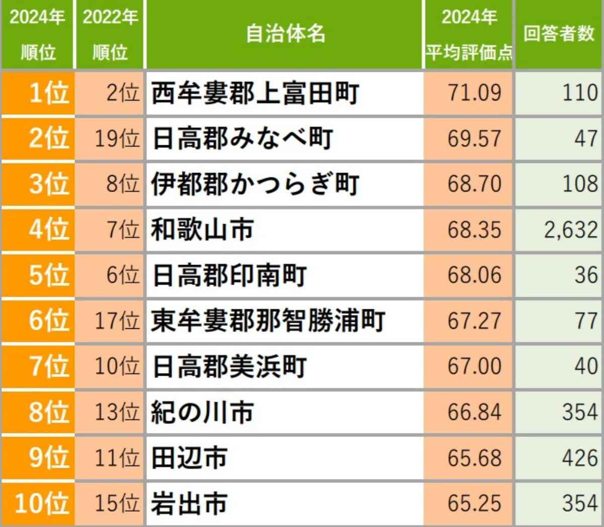 和歌山県の「住み続けたい街(自治体)」ランキング