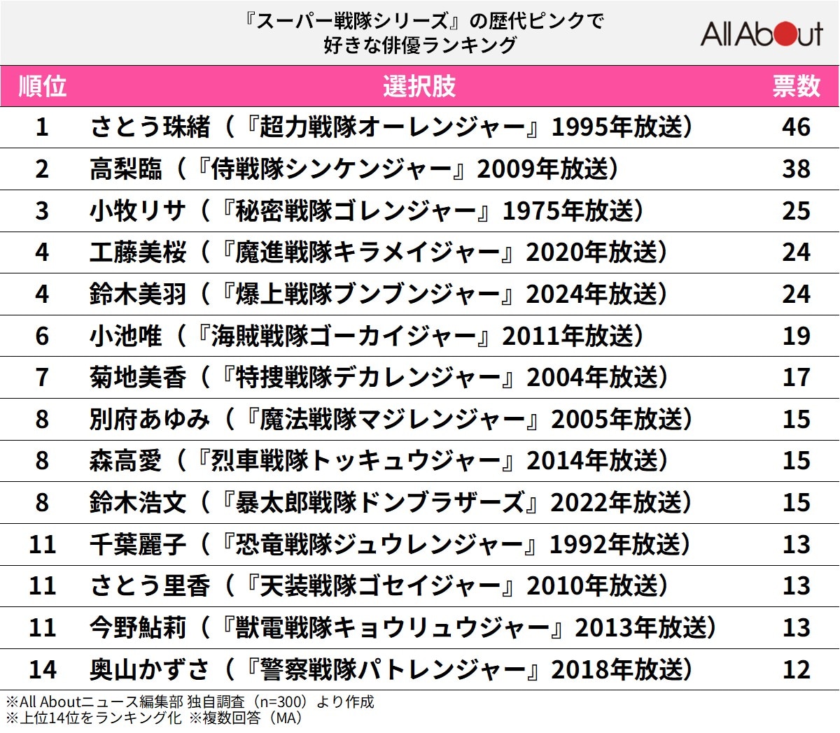 『スーパー戦隊シリーズ』の歴代ピンクで好きな俳優ランキング