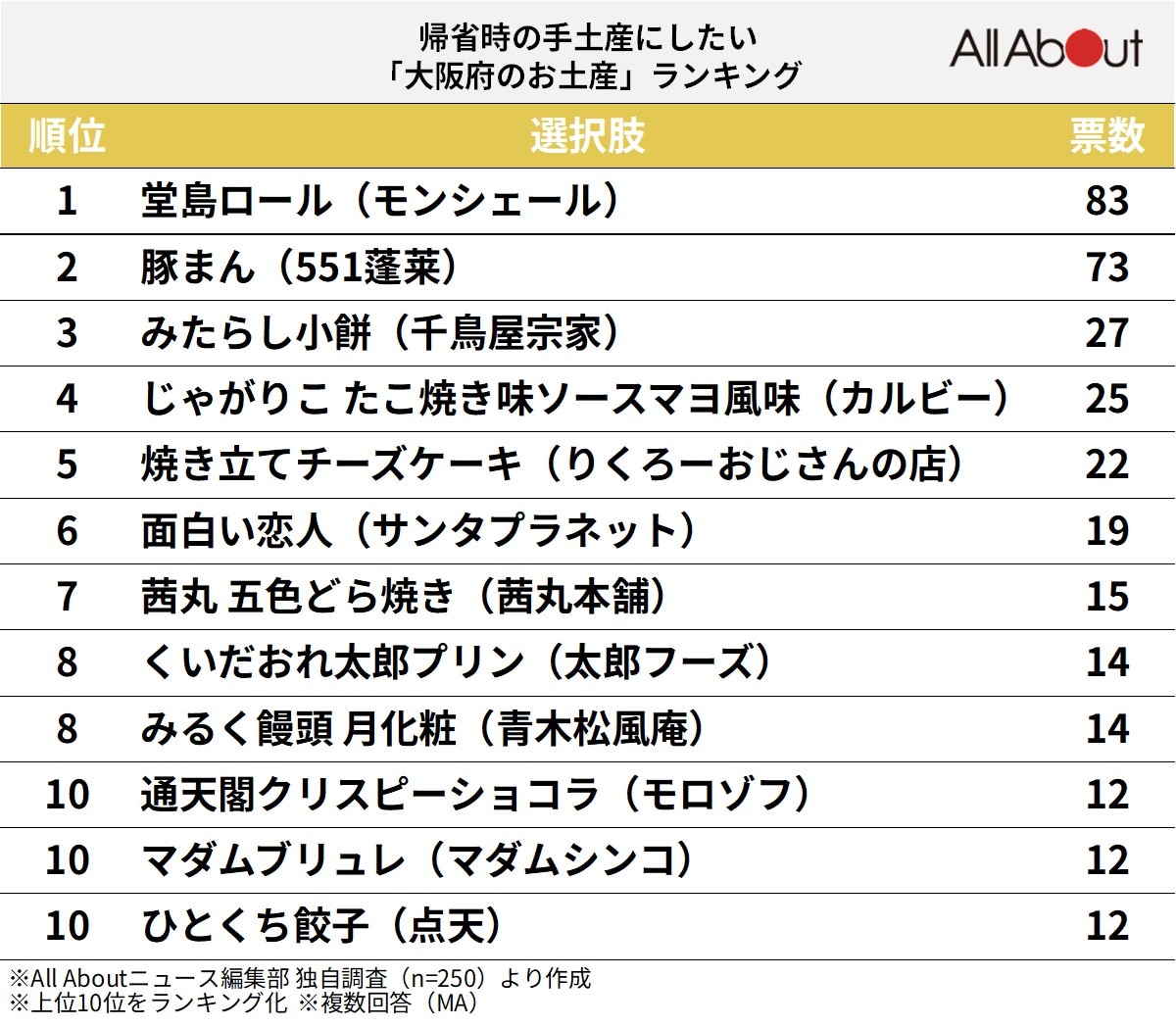 帰省時の手土産にしたい「大阪府のお土産」ランキング