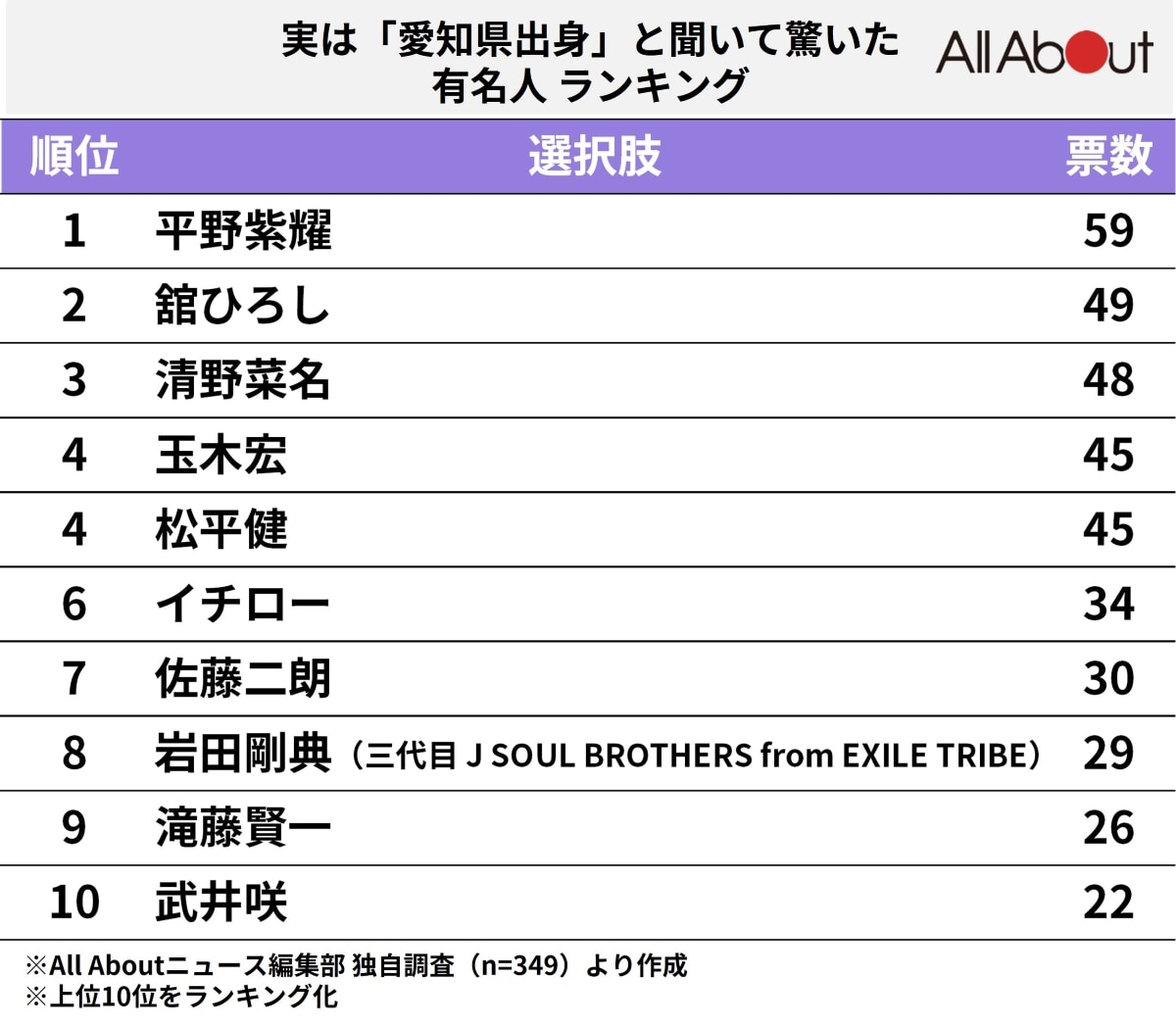 実は「愛知県出身」と聞いて驚いた有名人ランキング