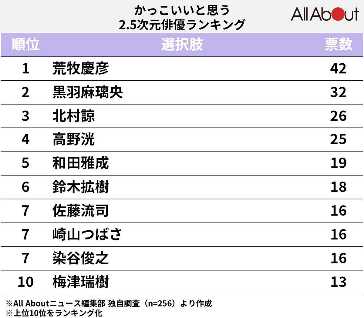 かっこいいと思う2.5次元俳優ランキング