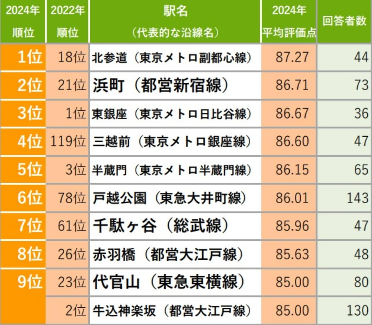 【東京都版】「住み続けたい街（駅）」ランキング