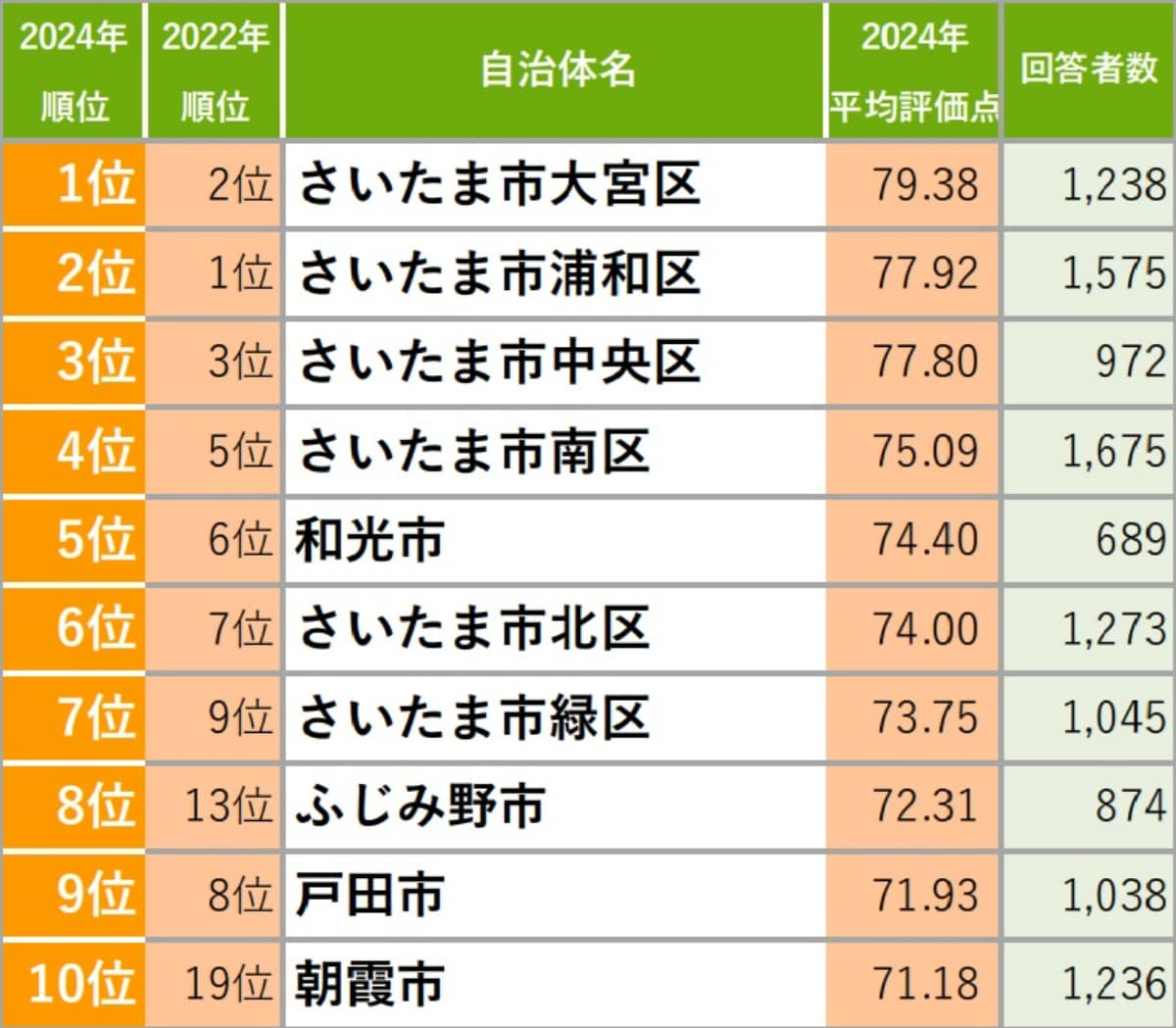 【埼玉県版】「住み続けたい街（自治体）」ランキング