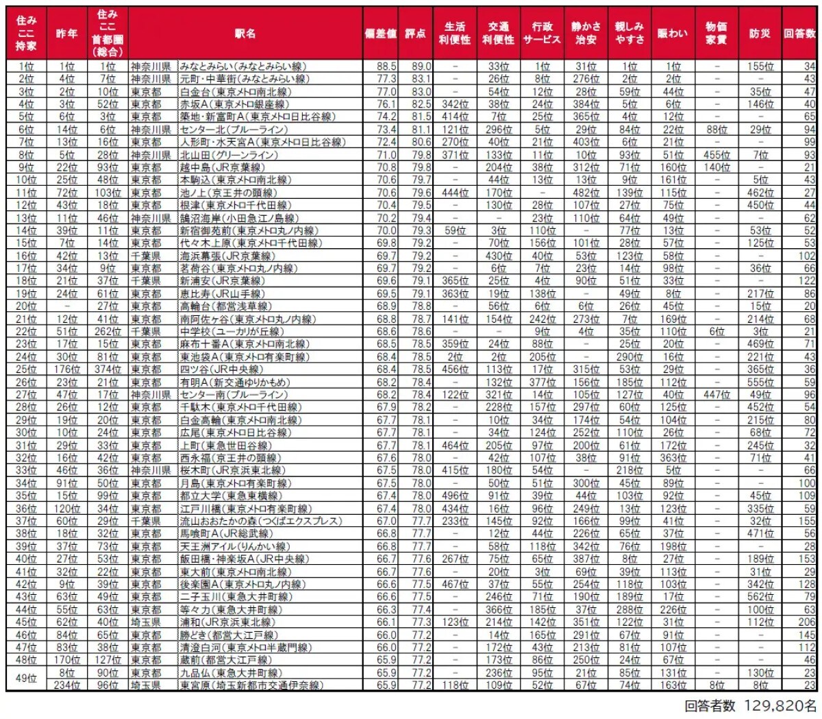 首都圏版「買って住んだ駅」の住みここちランキング