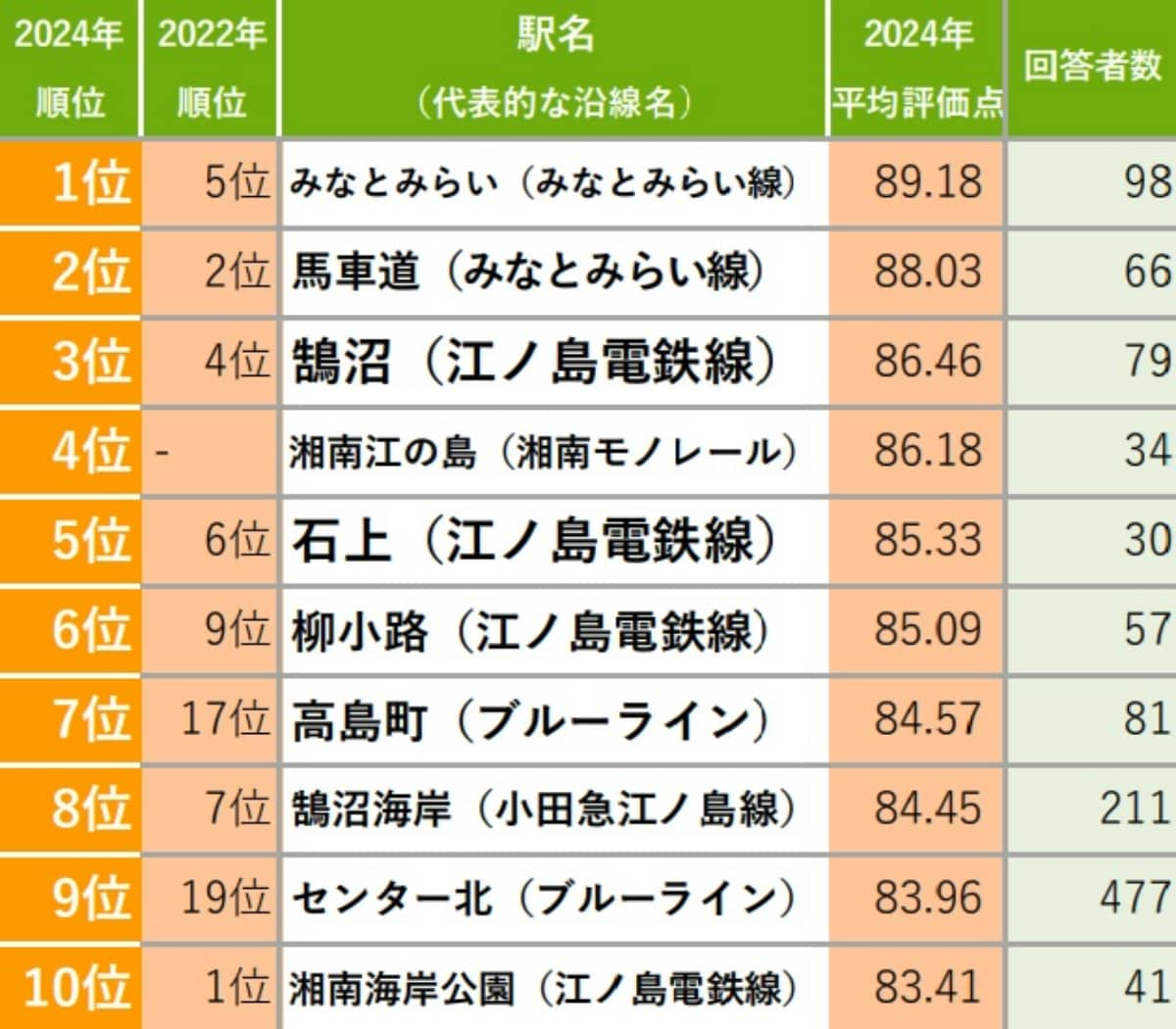 【神奈川県版】「住み続けたい街（駅）」ランキング