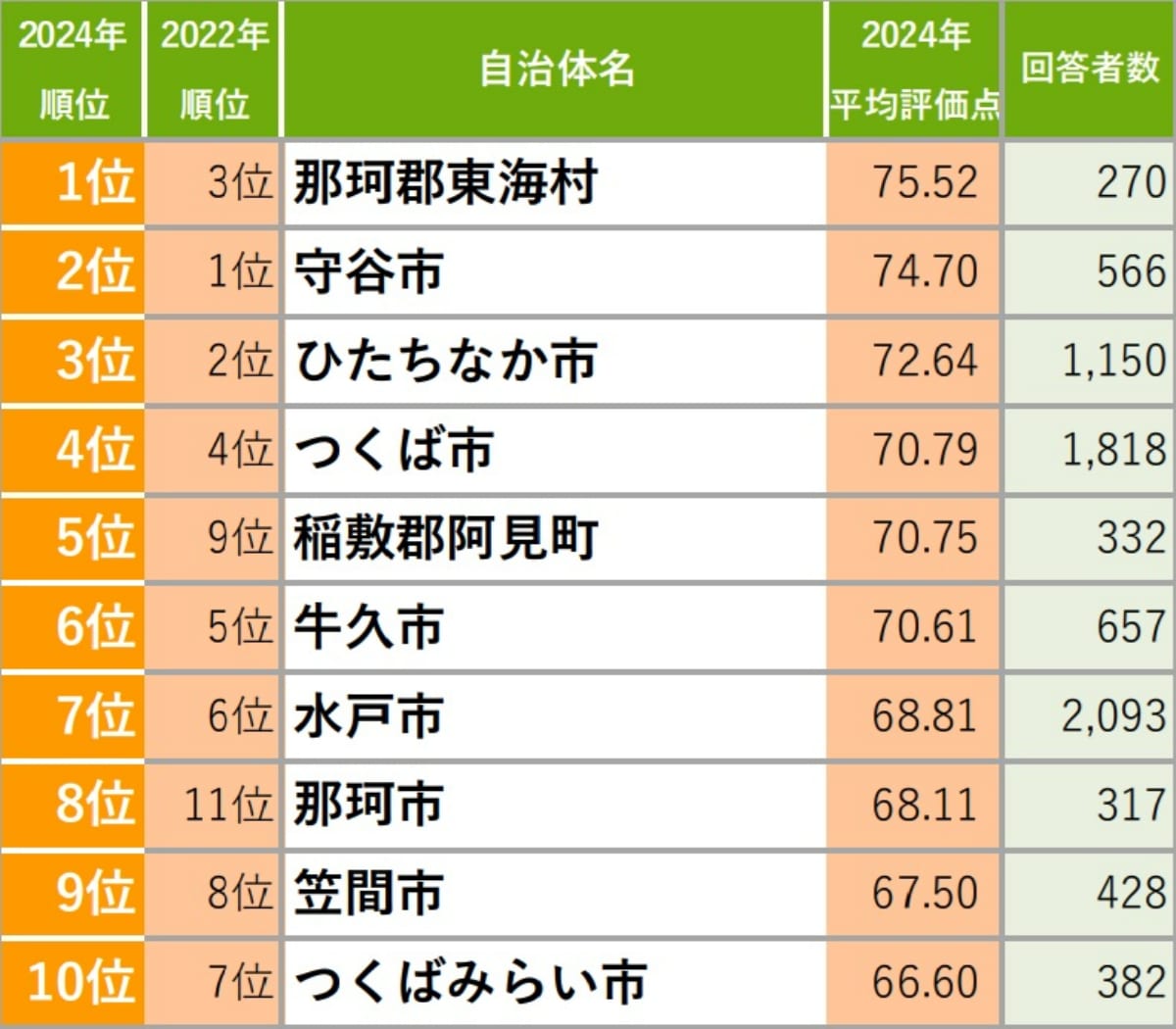 【茨城県版】「住み続けたい街(自治体)」ランキング