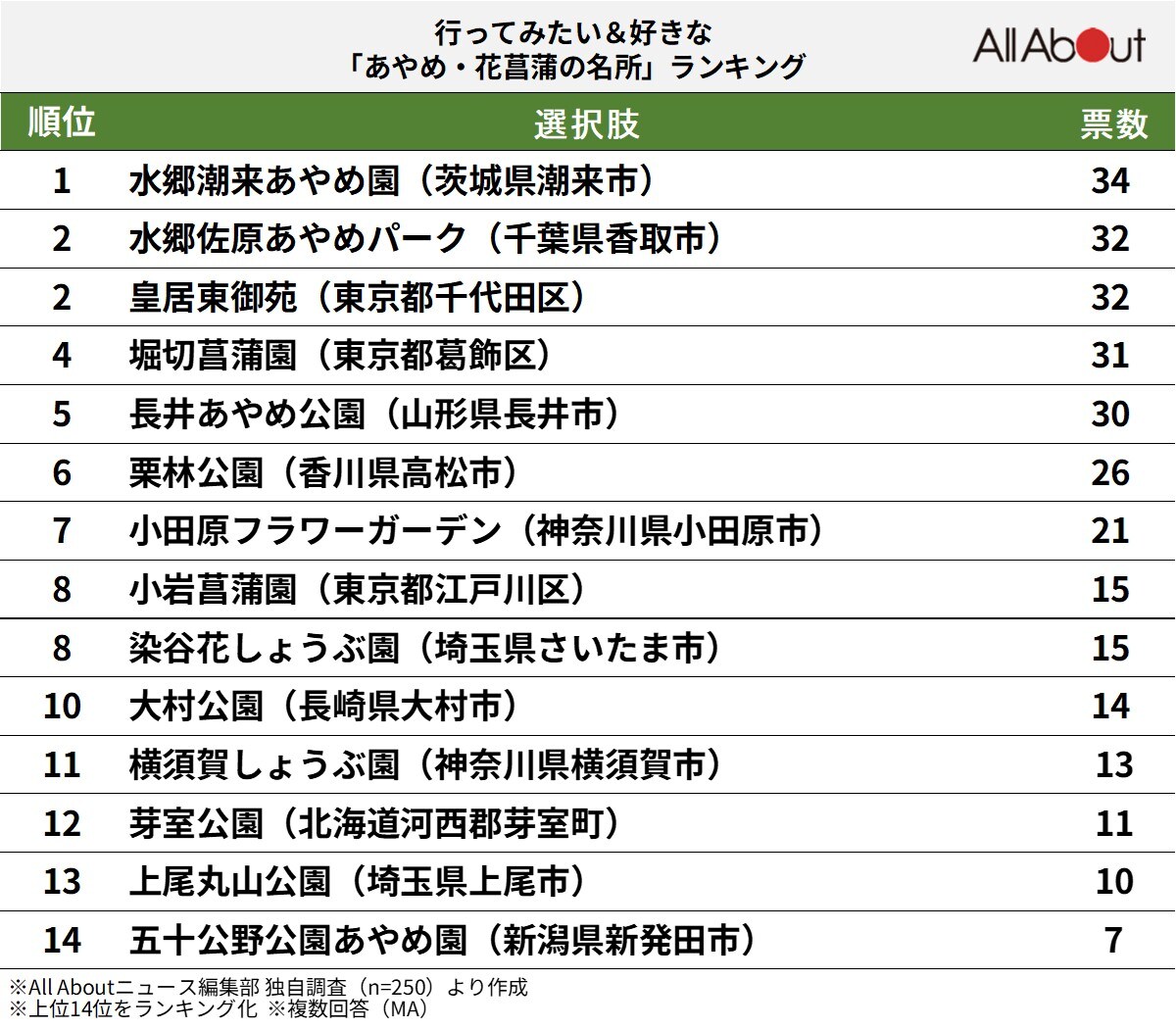 好きな「あやめ・花菖蒲の名所」ランキング