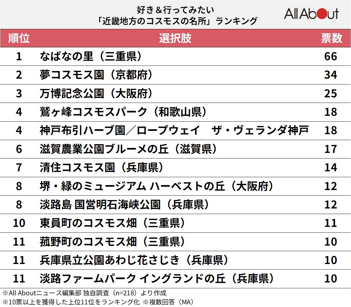好き＆行ってみたい「近畿地方のコスモスの名所」ランキング