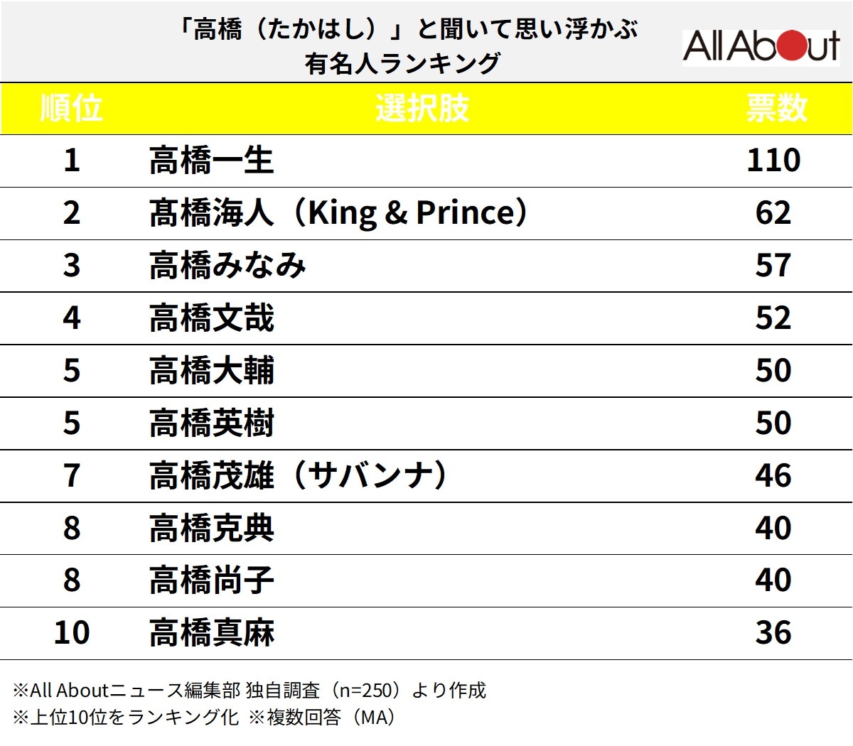「高橋（たかはし）」と聞いて思い浮かぶ有名人ランキング