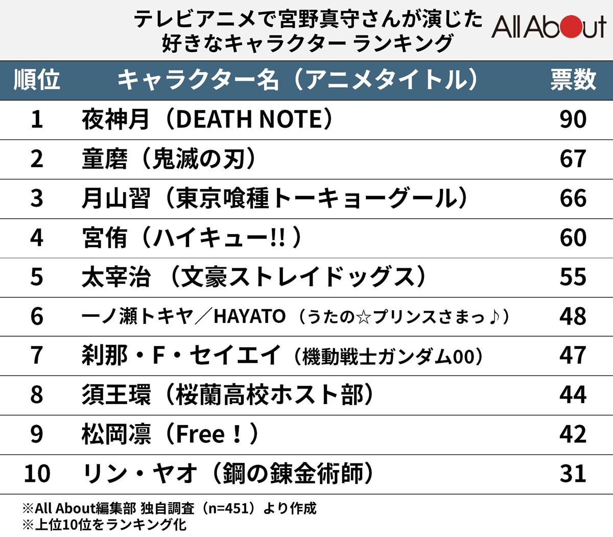 宮野真守が演じた、テレビアニメの好きなキャラクターランキング