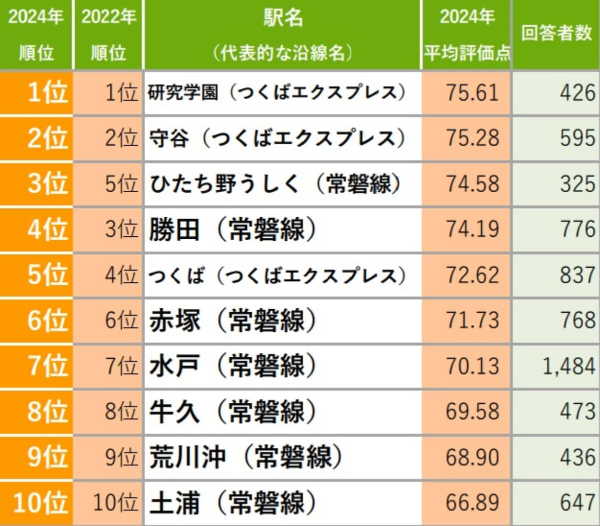 【茨城県版】「住み続けたい街（駅）」ランキング