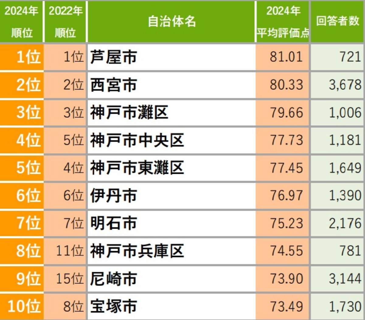 兵庫県の「住み続けたい街（自治体）」ランキング