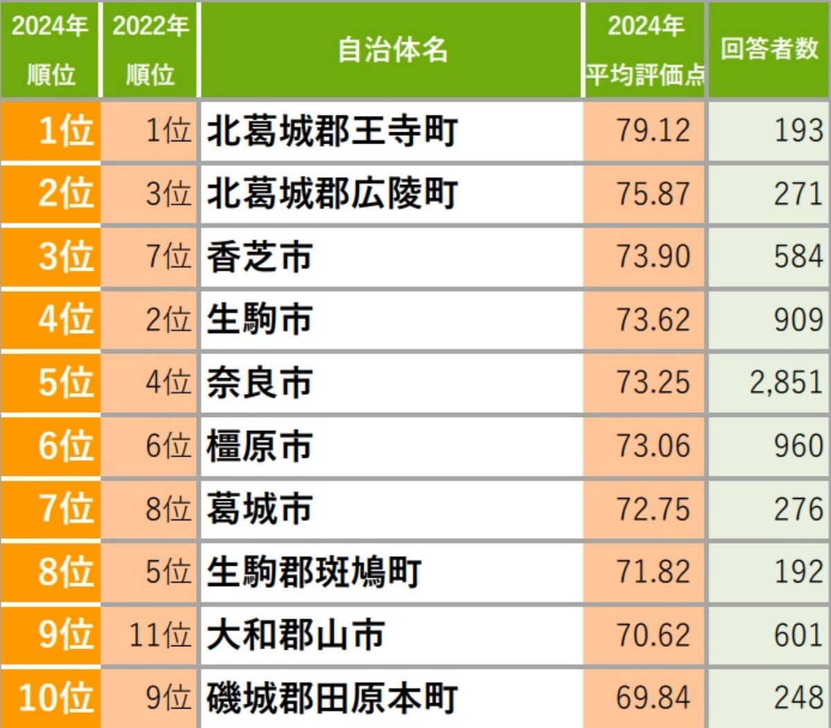 奈良県の「住み続けたい街（自治体）」ランキング