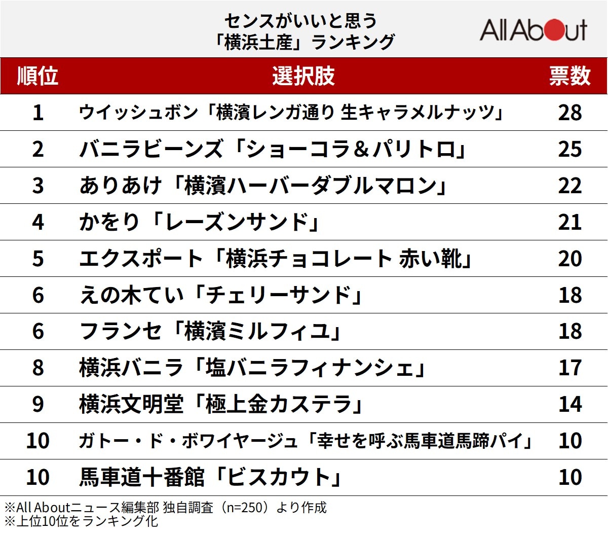 「センスがいいと思う横浜土産のお菓子」ランキング