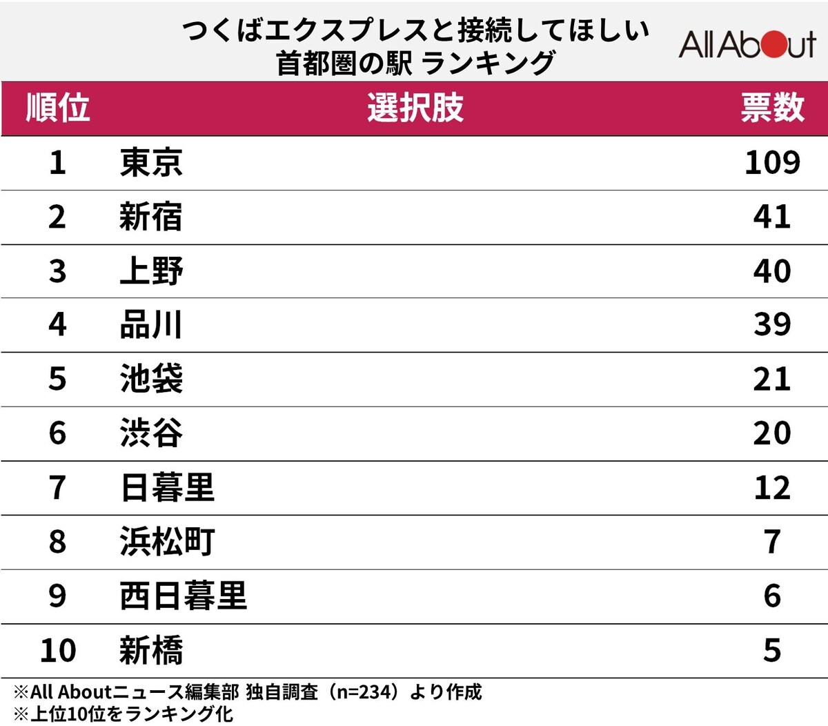 「つくばエクスプレス」と接続してほしい首都圏の駅ランキング