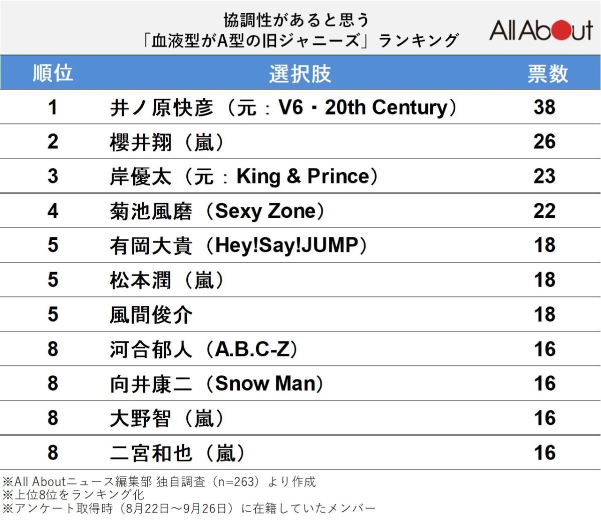 協調性があると思う「旧ジャニーズ事務所のA型タレント」ランキング