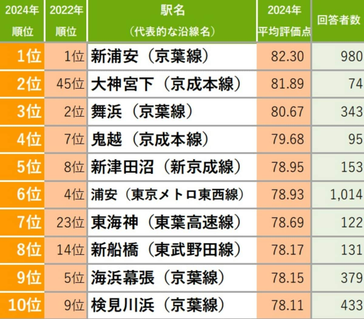 【千葉県版】「住み続けたい街（駅）」ランキング