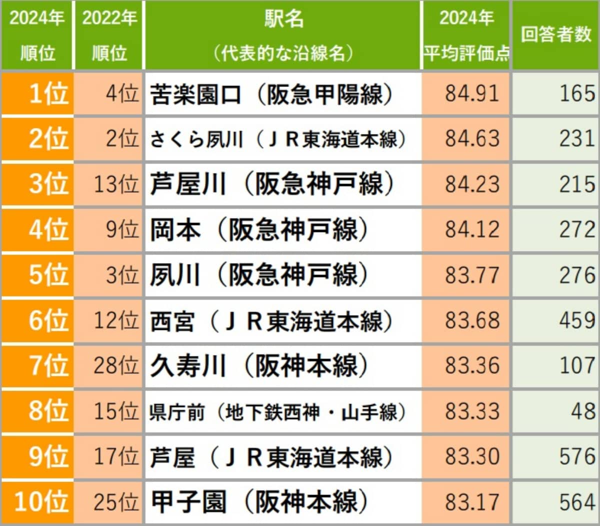 兵庫県の「住み続けたい街（駅）」ランキング