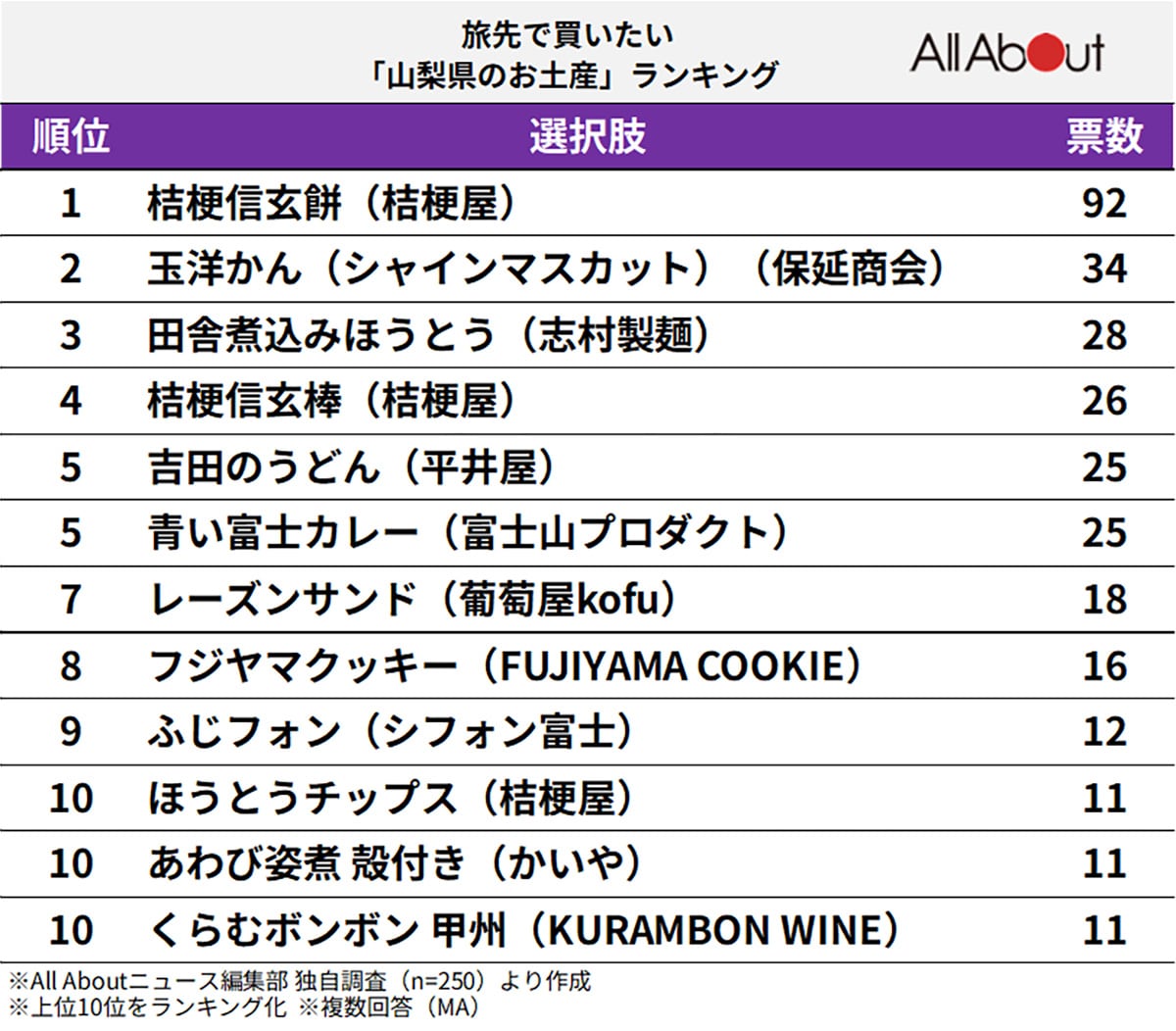 旅先で買いたい「山梨県のお土産」ランキング