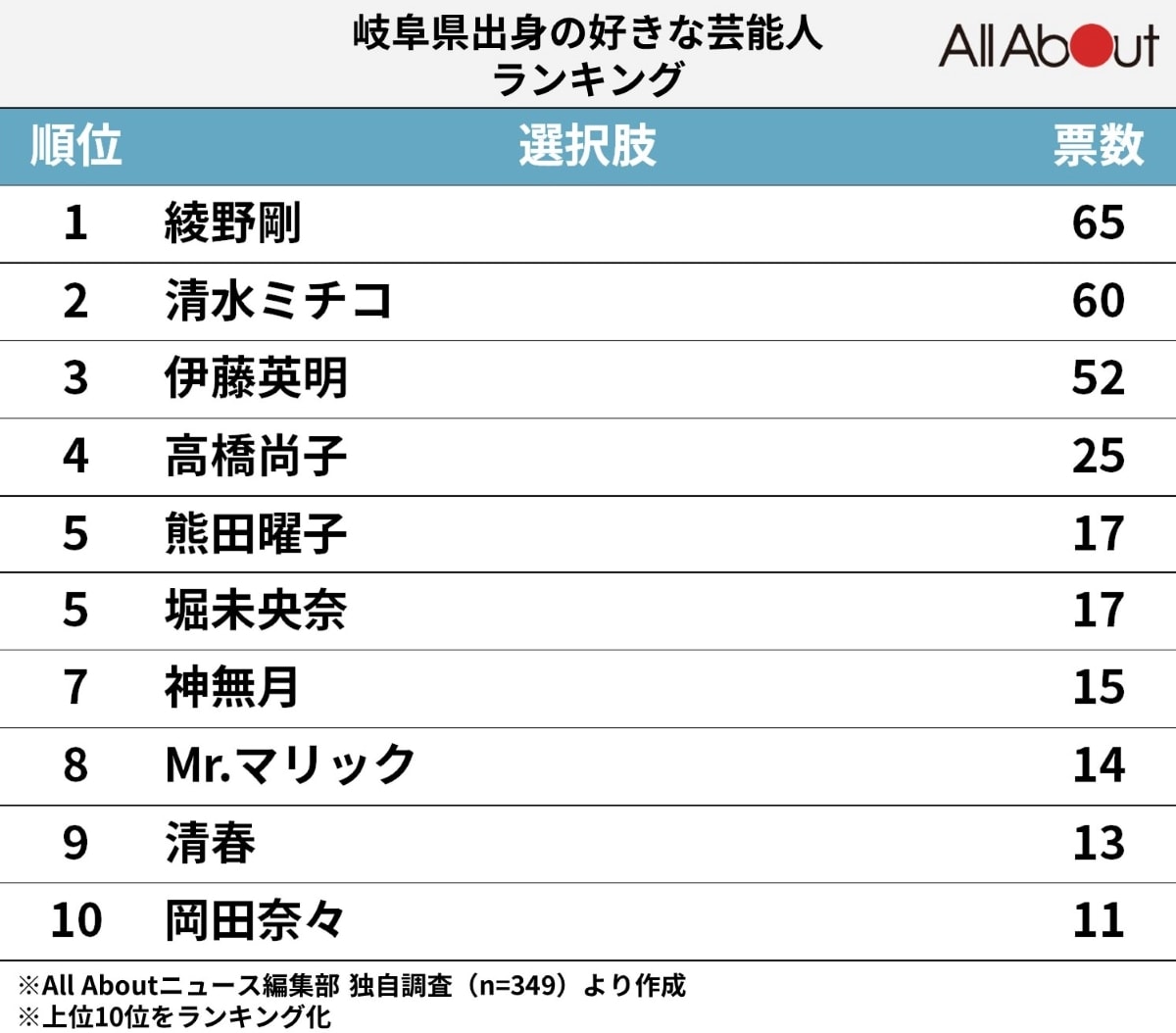 岐阜県出身の好きな芸能人ランキング