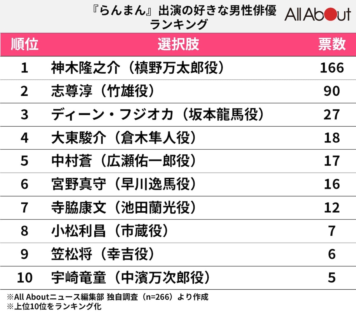 『らんまん』出演の好きな男性俳優ランキング